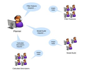 Calculate Descriptors Filter feature request ... Model build request ... Calculate descriptors request ... responses responses responses Planner Model Build Filter Features 