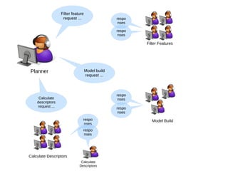Calculate Descriptors Filter feature request ... Model build request ... Calculate descriptors request ... responses responses responses responses responses responses Planner Model Build Filter Features Calculate Descriptors 