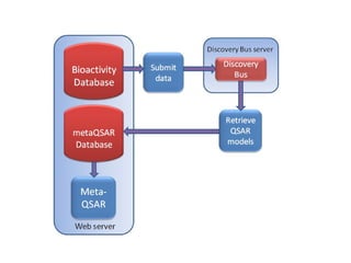Miscellaneous (HSA, Herg, CHI, Cl I ) Descriptors CDK, CDL, MOPAC, HQSAR, E-State, H-State, LSER, AlogP, XlogP Filter Feature Hall method Model Building (Continuous) RNN, Rlinear, Rpart, RPLS, GUIDE 