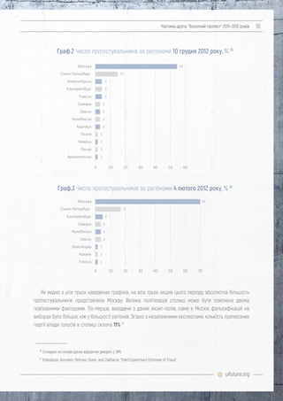 uifuture.org
Частина друга: "болотний протест" 2011–2012 років 16
Як видно з усіх трьох наведених графіків, на всіх трьох акціях цього періоду абсолютна більшість
протестувальників представляли Москву. Велика політизація столиці може бути пояснена двома
пов'язаними факторами. По-перше, виходячи з даних екзит-полів, саме в Москві фальсифікацій на
виборах було більше, ніж у більшості регіонів. Згідно з незалежними експертами, кількість приписаних
партії влади голосів в столиці склала 11% 27
.
26
Складені на основі даних відкритих джерел у ЗМІ.
27
Enikolopov, Korovkin, Petrova, Sonin, and Zakharov, “Field Experiment Estimate of Fraud.”
Граф.2 Число протестувальників за регіонами 10 грудня 2012 року, % 26
54
15
3
3
3
2
2
2
2
1
1
1
1Архангельськ
Пенза
Тюмень
Псков
Барнаул
Челябінськ
Омськ
Самара
Томськ
Єкатеренбург
Новосибірськ
Санкт-Петербург
Москва
0 10 20 30 40 50 60
70
4
3
3
3
1
1
1Томськ
Казань
Краснодар
Омськ
Челябінськ
Самара
Єкатеренбург
Санкт-Петербург
Москва
17
Граф.3 Число протестувальників за регіонами 4 лютого 2012 року, % 26
0 10 20 30 40 50 60 70
 