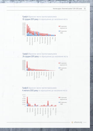uifuture.org
Частина друга: "болотний протест" 2011–2012 років 18
0
0,001
0,002
0,003
0,004
0,005
0,006
0,007
0,008
0,009
Москва
Єкатеринбург
Архангельськ
Вологда
Іжевськ
Калінінград
Волгоград
Краснодар
Владивосток
Н.Новгород
Уфа
Казань
По данним
журналістів
По данним
ГУВС
Граф.4 Відносне число протестувальників
10 грудня 2011 року по відношенню до населення міста
По данним
журналістів
По данним
ГУВС
0
0,001
0,002
0,003
0,004
0,005
0,006
0,007
0,008
0,009
Москва
Самара
Казань
Єкатеринбург
Краснодар
Волгоград
Пенза
Омськ
Барнаул
Новосибірськ
Калінінград
Іжевськ
Граф.5 Відносне число протестувальників
24 грудня 2011 року по відношенню до населення міста
Архангельськ
Челябінськ
Санкт-Петербург
Владивосток
Уфа
Н.Новгород
По данним
журналістів
По данним
ГУВС
0
Москва
Самара
Казань
Єкатеринбург
Краснодар
Волгоград
0,002
0,004
0,006
0,008
0,01
0,012
Граф.6 Відносне число протестувальників
4 лютого 2012 року по відношенню до населення міста
 
