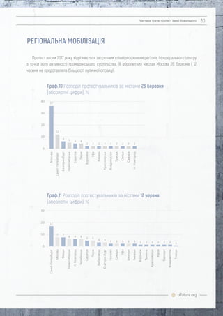 uifuture.org
Частина третя: протест імені Навального 30
Протест весни 2017 року відрізняється зворотним співвідношенням регіонів і федерального центру
з точки зору активності громадянського суспільства. В абсолютних числах Москва 26 березня і 12
червня не представляла більшості вуличної опозиції.
РЕГІОНАЛЬНА МОБІЛІЗАЦІЯ
0
10
37
12
6
5 4 4
2 2 2 2 2 2 2
20
30
40
Граф.10 Розподіл протестувальників за містами 26 березня
(абсолютні цифри), %
Омськ
Томськ
Владивосток
2 2
Н.Новгород
Самара
Красноярськ
Казань
Уфа
Воронеж
Перм
Саратов
Єкатеренбург
Новосибірськ
Санкт-Петербург
Москва
0
10
6 6 6 5 5
4 4
3 3 3
20
30
Граф.11 Розподіл протестувальників за містами 12 червня
(абсолютні цифри), %
Уфа
Самара
Іваново
3 3 2 2 2 2 2 2 1
Н.Новгород
Іркутськ
Єкатеринбург
Хабаровськ
Перм
Саратов
Челябінськ
Іжевськ
Воронеж
Тюмень
Красноярськ
Кіров
Барнаул
Владивосток
Томськ
Омськ
Новосибірськ
Санкт-Петербург
Москва
77
17
 