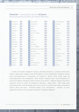 uifuture.org
Частина третя: протест імені Навального 34
У цілому, міста-лідери молодіжного протесту наполовину збігаються з центрами регіонального
протесту. Абсолютними лідерами мітингів 26 березня за цією класифікацією (поєднання високої
частки протестувальників по відношенню до населення і високої частки молоді серед цих
протестувальників) стають Владивосток, Томськ, Москва і Вороніж (саме в такій послідовності). В
інших містах-лідерах молодіжного протесту висока частка молоді — результат невисокої абсолютної
чисельності мітингу як такого. Як, наприклад, в Махачкалі — лідері списку — (39% молоді серед
протестувальників), в акції 26 березня взяли участь всього 130 чоловік. Таким чином, омолодження
протесту дійсно має місце. І ключовий наслідок цього омолодження — готовність до більш
радикального протесту й інша культура споживання і поширення інформації.
Таблиця No.1 Частка молоді в протестах 26 березня
(частка учасників до 20 років у групі мітингу "ВКонтакті")
1 Махачкала 39% 23 Єкатеринбург 28% 43 Нижній Новгород 25%
2 Владивосток 36% 24 Новосибірськ 28% 44 Владимир 25%
3 Барнаул 36% 25 Іваново 28% 45 Уфа 25%
4 Томськ 35% 26 Казань 28% 46 Тамбов 25%
5 Оренбург 35% 27 Чебоксари 28% 47 Рязань 25%
6 Курган 34% 28 Ростов - на - Дону 28% 48 Ульяновськ 25%
7 Брянськ 34% 29 Тула 28% 49 Липецьк 24%
8 Москва 32% 30 Пенза 28% 50 Самара 24%
9 Вороніж 31% 31 Ставропіль 28% 51 Мурманськ 24%
10 Хабаровськ 31% 32 Омськ 27% 52 Калінінград 23%
11 Волгоград 31% 33 Челябінськ 26% 53 Архангельськ 23%
12 Кострома 31% 34 Санкт -Петербург 26% 54 Орел 23%
13 Перм 30% 35 Комсомольськ-на - Амурі 26% 55 Сиктивкар 21%
14 Іжевськ 30% 36 Краснодар 26% 56 Твер 21%
15 Красноярськ 30% 37 Южно- Сахалінськ 26% 57 Набережні Човни 20%
16 Чита 30% 38 Бєлгород 26% 58 Череповець 19%
17 Кемерово 30% 39 Калуга 26% 59 Псков 18%
18 Саратов 29% 40 Кіров 26% 60 Петрозаводськ 16%
19 Іркутськ 29% 41 Нижньовартовськ 26% 61 Ухта 14%
20 Тюмень 29% 42 Новокузнецьк 25% 62 Вологда 8%
 