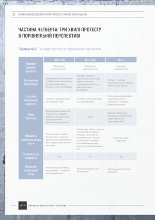 РОСІЙСЬКИЙ ДОСВІД ПОЛІТИЧНОГО ПРОТЕСТУ: МИНУЛЕ Й СЬОГОДЕННЯ35
ЧАСТИНА ЧЕТВЕРТА: ТРИ ХВИЛІ ПРОТЕСТУ
В ПОРІВНЯЛЬНІЙ ПЕРСПЕКТИВІ
Таблиця No.2 Три хвилі протесту в порівняльній перспективі
Ліберально-
демократична
Ліберально-
демократична
Широкий рух по всій країні
з найбільшими мітингами,
сконцентрованими в
Москві й Санкт-Петербурзі
На старті протесту —
широкий рух, але потім
швидко почалася
локалізація протесту в
Москві та Санкт-
Петербурзі
Регіони — основа
протестного руху, провал
мобілізації в Москві
Борис Єльцин зумів стати
символічним лідером
протесту, не будучи при
цьому реальним
організатором протесту
Нема
Ні ТакТак
Олексій Навальний —
одночасно символічний
лідер протесту й
організатор його
Стихійна самоорганізація
на низовому рівні
Стихійна самоорганізація
на низовому рівні
Організована мережева
структура штабів у
поєднанні з низовою
самоорганізацією
Частина еліти з самого
початку була частиною
протесту, використовуючи
його заради своїх політич-
них цілей
У перші два місяці— участь
у протестах системної
опозиції, особливо на
низовому рівні. Однак в
остаточному підсумку
еліти відмовилися від
союзу з протестувальника-
ми
Поки що немає
відкритих
Интелігенція, службовці,
кооператори — радянсь-
кий середній клас
Міський середній клас
великих міст
Молодь до 20-25 років,
прекаріат
Соціально-
демократична
Порядок
денний
протесту
Регіональна
мобілізація
Способи
координації
протесту
Наявність
союзників серед
еліти
Готовність до
конфлікту
Основний
соціальний
склад
Лідер
Протесту
1988–1991 2011–2012 2017–?
 