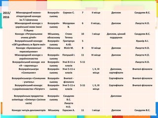 2015/
2016
Міжнародний мовно-
літературний конкурс
ім.Т.Г.Шевченка
Всеукраїн-
ському
Серман С. 7 ІІ місце Диплом Сандуляк В.С.
Міжнародний конкурс з
української мови імені
П.Яцика
Всеукраїн-
ському
Молдован
В.
6 ІІ місце,. Диплом Лакуста Н.О.
Конкурс «Рятувальники
очима дітей»
Міському,
обласному
Стоян
Тетяна
10 І місце Диплом, цінний
подарунок
Сандуляк В.С.
Всеукраїнський конкурс
«Об’єднаймось ж брати мої»
Всеукраїн-
ському
Григорчук
А.Ю.
5 Кушнір А.І.
Конкурс «Буковинські
пересмішники»
Обласному Філіп М. 8 IV місце Диплом Лакуста Н.О.
Міжнародний конкурс з
українознавства
Всеукраїн-
ському
Попушой І. 11 ІІІ місце Диплом Лакуста Н.О.
Всеукраїнський конкурс есе
«Я – європеєць»
Всеукраїн-
ському
Учні 8-11-х
класів
5-11 Лакуста Н.О.
Всеукраїнськагра
«Соняшник»
Всеукраїн-
ському
Учні 5-11-х
класів
І, ІІ, ІІІ
місця
Дипломи,
сертифікати
Вчителі-філологи
Всеукраїнськагра «Соняшник
- учитель»
Всеукраїн-
ському
Вчителі -
філологи
Сертифікати Вчителі-філологи
Всеукраїнський конкурс
з українознавства «Патріот»
Всеукраїн-
ському
Учні 5-11-х
класів
5-11 І, ІІ, ІІІ
місця
Сертифікати Вчителі-філологи
Всеукраїнська предметна
олімпіада «Олімпус» (осіння
сесія)
Всеукраїн-
ському
Сандуляк
В.С.
Лакуста
Н.О.
Дипломи
Конкурс читців-декламаторів Міському Герасим А. 11 І місце Диплом Сандуляк В.С.
 