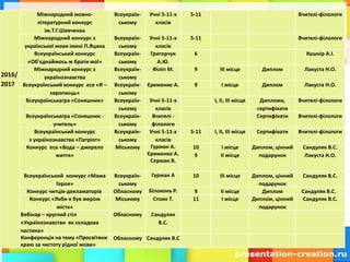 2016/
2017
Міжнародний мовно-
літературний конкурс
ім.Т.Г.Шевченка
Всеукраїн-
ському
Учні 5-11-х
класів
5-11 Вчителі-філологи
Міжнародний конкурс з
української мови імені П.Яцика
Всеукраїн-
ському
Учні 5-11-х
класів
5-11 Вчителі-філологи
Всеукраїнський конкурс
«Об’єднаймось ж брати мої»
Всеукраїн-
ському
Григорчук
А.Ю.
6 Кушнір А.І.
Міжнародний конкурс з
українознавства
Всеукраїн-
ському
Філіп М. 9 ІІІ місце Диплом Лакуста Н.О.
Всеукраїнський конкурс есе «Я –
європеєць»
Всеукраїн-
ському
Єременко А. 9 І місце Диплом Лакуста Н.О.
Всеукраїнськагра «Соняшник» Всеукраїн-
ському
Учні 5-11-х
класів
І, ІІ, ІІІ місця Дипломи,
сертифікати
Вчителі-філологи
Всеукраїнськагра «Соняшник -
учитель»
Всеукраїн-
ському
Вчителі -
філологи
Сертифікати Вчителі-філологи
Всеукраїнський конкурс
з українознавства «Патріот»
Всеукраїн-
ському
Учні 5-11-х
класів
5-11 І, ІІ, ІІІ місця Сертифікати Вчителі-філологи
Конкурс есе «Вода – джерело
життя»
Міському Гурман А.
Єременко А.
Серман В.
10
9
І місце
ІІ місце
Диплом, цінний
подарунок
Сандуляк В.С.
Лакуста Н.О.
Всеукраїнський конкурс «Мама
Героя»
Всеукраїн-
ському
Гурман А 10 ІІІ місце Диплом, цінний
подарунок
Сандуляк В.С.
Конкурс читців-декламаторів Обласному Білоконь Р. 9 ІІ місце Диплом Сандуляк В.С.
Конкурс «Якби я був мером
міста»
Міському Стоян Т. 11 І місце Диплом, цінний
подарунок
Сандуляк В.С.
Вебінар – круглий стіл
«Українознавство як складова
частина»
Обласному Сандуляк
В.С.
Конференція на тему «Просвітяни
краю за чистоту рідної мови»
Обласному Сандуляк В.С
 