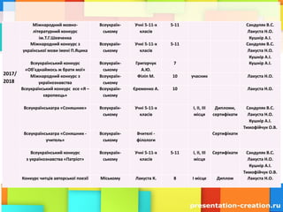 2017/
2018
Міжнародний мовно-
літературний конкурс
ім.Т.Г.Шевченка
Всеукраїн-
ському
Учні 5-11-х
класів
5-11 Сандуляк В.С.
Лакуста Н.О.
Кушнір А.І.
Міжнародний конкурс з
української мови імені П.Яцика
Всеукраїн-
ському
Учні 5-11-х
класів
5-11 Сандуляк В.С.
Лакуста Н.О.
Кушнір А.І.
Всеукраїнський конкурс
«Об’єднаймось ж брати мої»
Всеукраїн-
ському
Григорчук
А.Ю.
7 Кушнір А.І.
Міжнародний конкурс з
українознавства
Всеукраїн-
ському
Філіп М. 10 учасник Лакуста Н.О.
Всеукраїнський конкурс есе «Я –
європеєць»
Всеукраїн-
ському
Єременко А. 10 Лакуста Н.О.
Всеукраїнськагра «Соняшник» Всеукраїн-
ському
Учні 5-11-х
класів
І, ІІ, ІІІ
місця
Дипломи,
сертифікати
Сандуляк В.С.
Лакуста Н.О.
Кушнір А.І.
Тимофійчук О.В.
Всеукраїнськагра «Соняшник -
учитель»
Всеукраїн-
ському
Вчителі -
філологи
Сертифікати
Всеукраїнський конкурс
з українознавства «Патріот»
Всеукраїн-
ському
Учні 5-11-х
класів
5-11 І, ІІ, ІІІ
місця
Сертифікати Сандуляк В.С.
Лакуста Н.О.
Кушнір А.І.
Тимофійчук О.В.
Конкурс читців авторської поезії Міському Лакуста К. 8 І місце Диплом Лакуста Н.О.
 