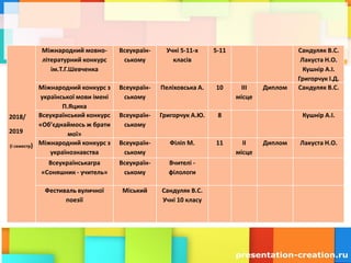 2018/
2019
(І семестр)
Міжнародний мовно-
літературний конкурс
ім.Т.Г.Шевченка
Всеукраїн-
ському
Учні 5-11-х
класів
5-11 Сандуляк В.С.
Лакуста Н.О.
Кушнір А.І.
Григорчук І.Д.
Міжнародний конкурс з
української мови імені
П.Яцика
Всеукраїн-
ському
Пеліховська А. 10 ІІІ
місце
Диплом Сандуляк В.С.
Всеукраїнський конкурс
«Об’єднаймось ж брати
мої»
Всеукраїн-
ському
Григорчук А.Ю. 8 Кушнір А.І.
Міжнародний конкурс з
українознавства
Всеукраїн-
ському
Філіп М. 11 ІІ
місце
Диплом Лакуста Н.О.
Всеукраїнськагра
«Соняшник - учитель»
Всеукраїн-
ському
Вчителі -
філологи
Фестиваль вуличної
поезії
Міський Сандуляк В.С.
Учні 10 класу
 