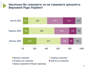 National Survey of Ukraine (IRI): February 2023