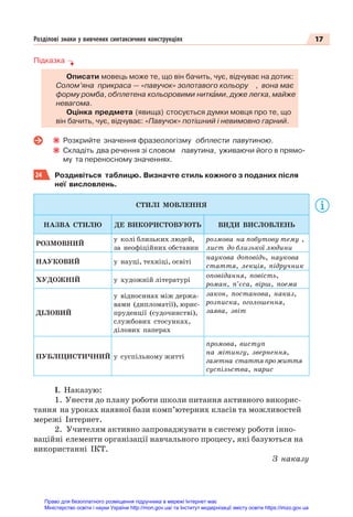 17
Розділові знаки у вивчених синтаксичних конструкціях
Підказка
Описати мовець може те, що він бачить, чує, відчуває на дотик:
Солом’яна прикраса — «павучок» золотавого кольору , вона має
форму ромба, обплетена кольоровими ниткàми, дуже легка, майже
невагома.
Оцінка предмета (явища) стосується думки мовця про те, що
він бачить, чує, відчуває: «Павучок» потішний і невимовно гарний.
Розкрийте значення фразеологізму обплести павутиною.
Складіть два речення зі словом павутина, уживаючи його в прямо-
му та переносному значеннях.
24 Роздивіться таблицю. Визначте стиль кожного з поданих після
неї висловлень.
СТИЛІ МОВЛЕННЯ
НАЗВА СТИЛЮ ДЕ ВИКОРИСТОВУЮТЬ ВИДИ ВИСЛОВЛЕНЬ
РОЗМОВНИЙ
у колі близьких людей,
за неофіційних обставин
розмова на побутову тему ,
лист до близької людини
НАУКОВИЙ у науці, техніці, освіті
наукова доповідь, наукова
стаття, лекція, підручник
ХУДОЖНІЙ у художній літературі
оповідання, повість,
роман, п’єса, вірш, поема
ДІЛОВИЙ
у відносинах між держа-
вами (дипломатії), юрис-
пруденції (судочинстві),
службових стосунках,
ділових паперах
закон, постанова, наказ,
розписка, оголошення,
заява, звіт
ПУБЛІЦИСТИЧНИЙ у суспільному житті
промова, виступ
на мітингу, звернення,
газетна стаття про життя
суспільства, нарис
І. Наказую:
1. Унести до плану роботи школи питання активного викорис-
тання на уроках наявної бази комп’ютерних класів та можливостей
мережі Інтернет.
2. Учителям активно запроваджувати в систему роботи інно-
ваційні елементи організації навчального процесу, які базуються на
використанні ІКТ.
З наказу
Право для безоплатного розміщення підручника в мережі Інтернет має
Міністерство освіти і науки України http://mon.gov.ua/ та Інститут модернізації змісту освіти https://imzo.gov.ua
 