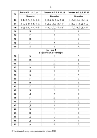 2
© Український центр оцінювання якості освіти, 2019
№
Зошити № 1, 4, 7, 10, 13 Зошити № 2, 5, 8, 11, 14 Зошити № 3, 6, 9, 12, 15
Відповідь Відповідь Відповідь
26 1–Б, 2–А, 3–Д, 4–В 1–В, 2–Б, 3–А, 4–Д 1–А, 2–Д, 3–В, 4–Б
27 1–А, 2–В, 3–Г, 4–Д 1–Д, 2–А, 3–В, 4–Г 1–В, 2–Г, 3–Д, 4–А
28 1–Д, 2–Г, 3–А, 4–В 1–А, 2–Д, 3–Б, 4–Г 1–Г, 2–В, 3–Д, 4–Б
29 Б В А
30 Г А В
31 В Г Б
32 Г А В
33 Б В А
Частина 2
Українська література
34 Б В А
35 В Г Б
36 Г Д В
37 А Б Д
38 Д А Г
39 Б В А
40 Г Д В
41 В Г Б
42 Г Д В
43 Б В А
44 Д А Г
45 Г Д В
46 А Б Д
47 Д А Г
48 Б В А
49 В Г Б
50 А Б Д
51 Д А Г
52 А Б Д
 