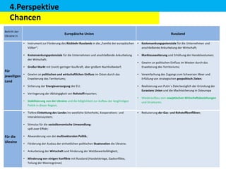 4.Perspektive
Chancen
Beitritt der
Ukraine in

Europäische Union

Russland

•

Instrument zur Förderung des Rückkehr Russlands in die „Familie der europäischen
Völker“;

•

Kostensenkungspotenziale für die Unternehmen und
anschließende Ankurbelung der Wirtschaft;

•

Kostensenkungspotenziale für die Unternehmen und anschließende Ankurbelung
der Wirtschaft;

•

Marktausweiterung und Erhöhung der Handelsvolumen;

•

Gewinn an politischen Einfluss im Westen durch das
Erweiterung des Territoriums;

•

Vereinfachung des Zugangs zum Schwarzen Meer und
Erfüllung von strategischen geopolitisch Zielen;

•

Realisierung von Putin´s Ziele bezüglich der Gründung der
Eurasians Union und die Machtsicherung in Osteuropa

•

Wiederaufbau vom sowjetischen Wirtschaftsbeziehungen
und Strukturen;

•

Reduzierung der Gas- und Rohstoffkonflikten;

•

Großer Markt mit (noch) geringer Kaufkraft, aber großem Nachholbedarf;

Für
• Gewinn an politischen und wirtschaftlichen Einfluss im Osten durch das
jeweiligen
Erweiterung des Territoriums;
Land
•
•

Verringerung der Abhängigkeit von Rohstoffimporten;

•

Stabilisierung von der Ukraine und die Möglichkeit zur Aufbau der langfristigen
Politik in dieser Region;

•

Tiefere Einbettung des Landes ins westliche Sicherheits, Kooperations- und
Interaktionssystem;

•

Für die
Ukraine

Sicherung der Energieversorgung der EU;

Stimulus für die sozioökonomische Umwandlung:
spill-over Effekt;

•

Abwanderung von der multivektoralen Politik;

•

Förderung der Ausbau der einheitlichen politischen Staatsnation die Ukraine;

•

Ankurbelung der Wirtschaft und Förderung der Wettbewerbsfähigkeit;

•

Minderung von einigen Konflikte mit Russland (Handelskriege, Gaskonflikte,
Teilung der Meeresgrenze)

 