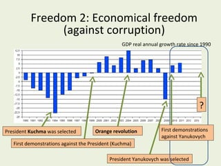 Freedom 2: Economical freedom
(against corruption)
GDP real annual growth rate since 1990

?
President Kuchma was selected

Orange revolution

First demonstrations
against Yanukovych

First demonstrations against the President (Kuchma)
President Yanukovych was selected

 