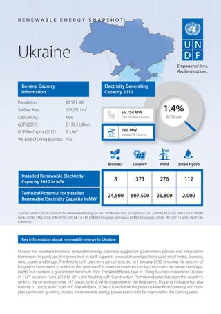 Ukraine has excellent technical renewable energy potential, supportive government policies and a legislative
framework. In particular, the green feed-in-tariff supports renewable energies from solar, small hydro, biomass,
wind power and biogas. The feed-in tariff payments are constructed to 1 January 2030, ensuring the security of
long-term investment. In addition, the‘green tariff’is amended each month by the current exchange rate (hryv-
nia/€), but contains a guaranteed minimum floor. The World Bank’s Ease of Doing Business index ranks Ukraine
in 112th
position. From 2013 to 2014, the Dealing with Construction Permits indicator has seen the country’s
ranking rise by an impressive 145 places to 41st, while its position in the Registering Property indicator has also
risen by 61 places to 97th
spot (IFC &World Bank, 2014). It is likely that the previous lack of transparency and com-
plex permission granting process for renewable energy power plants is to be improved in the coming years.
Ukraine
General Country
Information
Population: 45,593,300
Surface Area: 603,550 km²
Capital City: Kiev
GDP (2012): $ 176.3 billion
GDP Per Capita (2012): $ 3,867
WB Ease of Doing Business: 112
Sources: SAEEU(2013); Institute for Renewable Energy at NAS of Ukraine (2013);Trypolska (2012);WWEA (2013); EPIA (2013);World
Bank (2014); EIA (2010); EIA (2013); SRS NET & EEE (2008); Hoogwijk and Graus (2008); Hoogwijk (2004); JRC (2011); and UNDP cal-
culations.
R E N E W A B L E E N E R G Y S N A P S H O T :
Key information about renewable energy in Ukraine
Empowered lives.
Resilient nations.
1.4%
RE Share
55,754 MW
Total Installed Capacity
Biomass Solar PV Wind Small Hydro
8 373 276 112
24,500 807,500 26,800 2,000
769 MW
Installed RE Capacity
Electricity Generating
Capacity 2012
Installed Renewable Electricity
Capacity 2012 in MW
Technical Potential for Installed
Renewable Electricity Capacity in MW
 