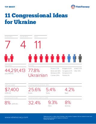 11 Congressional Ideas 
for Ukraine 
Population 
44,291,413 
(July 2014 est.) 
www.votetocracy.com Votetocracy.com is a place where Americans vote on bills in Congress. Visit our website to learn more 
about this and other topics Congress is working on. 
Publish Date 06/20/14 
TIP SHEET 
House Bills 
7 
Senate Bills 
4 
Total 
11 
Unemployment rate 
8% (2013 est.) 
Ethnicity 
77.8% 
Ukrainian 
GDP per capita 
$7,400 
(2013 est.) 
Russian 17.3% 
Belarusian 0.6% 
Moldovan 0.5% 
Crimean 0.5% 
Bulgarian 0.4% 
Hungarian 0.3% 
Romanian 0.3% 
Polish 0.3% 
Jewish 0.2% 
Other 1.8% 
Leading exports partners 2012 
25.6% 
Russia 
5.4% 
Turkey 
4.2% 
Egypt 
Leading import partners 2012 
32.4% 9.3% 
China 
8% 
Germany 
 