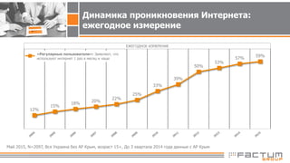12%
15%
18%
20%
22%
25%
33%
39%
50%
53%
57%
59%
Май 2015, N=2097, Вся Украина без АР Крым, возраст 15+, До 3 квартала 2014 года данные с АР Крым
Динамика проникновения Интернета:
ежегодное измерение
«Регулярные пользователи»: Заявляют, что
используют интернет 1 раз в месяц и чаще
ЕЖЕГОДНОЕ ИЗМЕРЕНИЕ
 