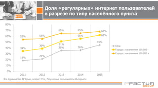 Вся Украина без АР Крым, возраст 15+, Регулярные пользователи Интернета
Доля «регулярных» интернет пользователей
в разрезе по типу населённого пункта
18%
21%
36% 36%
45%
34%
39%
51%
56% 62%55% 56%
65% 65% 68%
0%
10%
20%
30%
40%
50%
60%
70%
80%
2011 2012 2013 2014 2015
Сёла
Города с населением 100.000 -
Города с населением 100.000 +
 