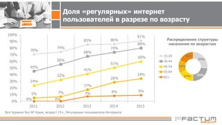 Вся Украина без АР Крым, возраст 15+, Регулярные пользователи Интернета
Доля «регулярных» интернет
пользователей в разрезе по возрасту
70%
74%
85% 86%
91%
45%
56%
68%
74%
80%
24%
32%
41%
51%
60%
5% 7%
17%
28%
34%
0% 0%
7% 8% 9%
0%
10%
20%
30%
40%
50%
60%
70%
80%
90%
100%
2011 2012 2013 2014 2015
15-29
30-44
45-54
55-64
65+
27%
23%17%
15%
18%
Распределение структуры
населения по возрастам
 