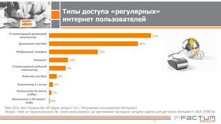 15
Май 2015, Вся Украина без АР Крым, возраст 15+, Регулярные пользователи Интернета
Вопрос «Чем из перечисленного Вы лично пользовались на протяжении последних четырех недель для доступа в Интернет?» ВСЕ ОТВЕТЫ
53%
46%
25%
10%
9%
4%
2%
1%
0%
Стационарный домашний
компьютер
Домашний ноутбук
Мобильный телефон
Планшет
Стационарный рабочий
компьютер
Рабочий ноутбук
Компьютер в гостях
Компьютер по месту
учёбы
Компьютер в Интренет-
кафе
Типы доступа «регулярных»
интернет пользователей
 