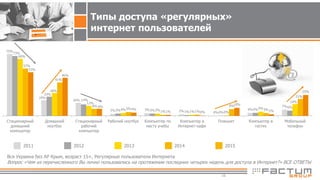 16
Вся Украина без АР Крым, возраст 15+, Регулярные пользователи Интернета
Вопрос «Чем из перечисленного Вы лично пользовались на протяжении последних четырех недель для доступа в Интернет?» ВСЕ ОТВЕТЫ
2011 2013 2014
75%
19%
16%
3% 3% 2% 0%
4%
7%
73%
23%
14%
3% 3% 1% 0%
4%
6%
69%
28%
12%
4% 3% 1% 0%
5%
14%
57%
41%
8%
5%
1% 1%
8%
3%
21%
53%
46%
9%
4%
1% 0%
10%
2%
25%
Стационарный
домашний
компьютер
Домашний
ноутбук
Стационарный
рабочий
компьютер
Рабочий ноутбук Компьютер по
месту учебы
Компьютер в
Интернет-кафе
Планшет Компьютер в
гостях
Мобильный
телефон
Типы доступа «регулярных»
интернет пользователей
2012 2015
 