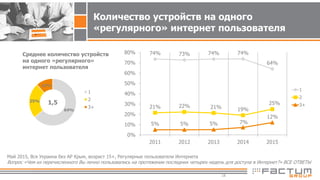 18
Количество устройств на одного
«регулярного» интернет пользователя
Май 2015, Вся Украина без АР Крым, возраст 15+, Регулярные пользователи Интернета
Вопрос «Чем из перечисленного Вы лично пользовались на протяжении последних четырех недель для доступа в Интернет?» ВСЕ ОТВЕТЫ
64%
25%
12%
1
2
3+
Среднее количество устройств
на одного «регулярного»
интернет пользователя
1,5
74% 73% 74% 74%
64%
21% 22% 21% 19%
25%
5% 5% 5% 7%
12%
0%
10%
20%
30%
40%
50%
60%
70%
80%
2011 2012 2013 2014 2015
1
2
3+
 