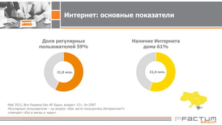 Доля регулярных
пользователей 59%
21,8 млн.
Май 2015, Вся Украина без АР Крым, возраст 15+, N=2097
Регулярные пользователи – на вопрос «Как часто пользуетесь Интернетом?»
отвечают «Раз в месяц и чаще».
Наличие Интернета
дома 61%
22,4 млн.
Интернет: основные показатели
 