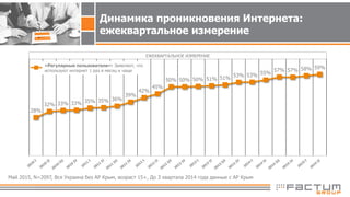 28%
32% 33% 33% 35% 35% 36%
39%
42%
45%
50% 50% 50% 51% 51%
53% 53% 55%
57% 57% 58% 59%
ЕЖЕКВАРТАЛЬНОЕ ИЗМЕРЕНИЕ
Май 2015, N=2097, Вся Украина без АР Крым, возраст 15+, До 3 квартала 2014 года данные с АР Крым
Динамика проникновения Интернета:
ежеквартальное измерение
«Регулярные пользователи»: Заявляют, что
используют интернет 1 раз в месяц и чаще
 