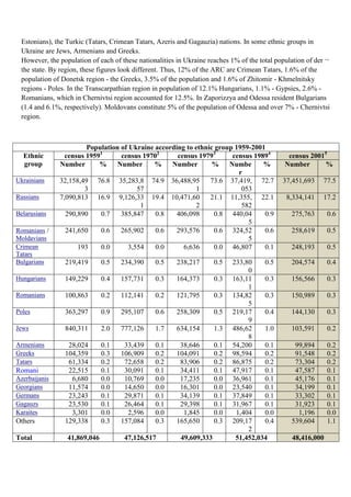 Estonians), the Turkic (Tatars, Crimean Tatars, Azeris and Gagauzia) nations. In some ethnic groups in
 Ukraine are Jews, Armenians and Greeks.
 However, the population of each of these nationalities in Ukraine reaches 1% of the total population of der ¬
 the state. By region, these figures look different. Thus, 12% of the ARC are Crimean Tatars, 1.6% of the
 population of Donetsk region - the Greeks, 3.5% of the population and 1.6% of Zhitomir - Khmelnitsky
 regions - Poles. In the Transcarpathian region in population of 12.1% Hungarians, 1.1% - Gypsies, 2.6% -
 Romanians, which in Chernivtsi region accounted for 12.5%. In Zaporizzya and Odessa resident Bulgarians
 (1.4 and 6.1%, respectively). Moldovans constitute 5% of the population of Odessa and over 7% - Chernivtsi
 region.



                        Population of Ukraine according to ethnic group 1959-2001
  Ethnic         census 19591      census 19702      census 19793      census 19894            census 20015
  group        Number       %     Number      %    Number        %    Numbe      %            Number       %
                                                                         r
Ukrainians     32,158,49 76.8 35,283,8 74.9 36,488,95           73.6 37,419, 72.7            37,451,693    77.5
                       3                57                 1              053
Russians       7,090,813 16.9 9,126,33 19.4 10,471,60           21.1 11,355, 22.1             8,334,141    17.2
                                         1                 2              582
Belarusians      290,890    0.7    385,847    0.8   406,098      0.8 440,04      0.9            275,763      0.6
                                                                            5
Romanians /      241,650    0.6    265,902    0.6   293,576      0.6 324,52      0.6            258,619      0.5
Moldavians                                                                  5
Crimean              193    0.0      3,554    0.0      6,636     0.0 46,807      0.1            248,193      0.5
Tatars
Bulgarians      219,419       0.5   234,390     0.5    238,217        0.5   233,80    0.5       204,574      0.4
                                                                                 0
Hungarians      149,229       0.4   157,731     0.3    164,373        0.3   163,11    0.3       156,566      0.3
                                                                                 1
Romanians       100,863       0.2   112,141     0.2    121,795        0.3   134,82    0.3       150,989      0.3
                                                                                 5
Poles           363,297       0.9   295,107     0.6    258,309        0.5   219,17    0.4       144,130      0.3
                                                                                 9
Jews            840,311       2.0   777,126     1.7    634,154        1.3   486,62    1.0       103,591      0.2
                                                                                 8
Armenians        28,024       0.1    33,439     0.1     38,646        0.1   54,200    0.1        99,894      0.2
Greeks          104,359       0.3   106,909     0.2    104,091        0.2   98,594    0.2        91,548      0.2
Tatars           61,334       0.2    72,658     0.2     83,906        0.2   86,875    0.2        73,304      0.2
Romani           22,515       0.1    30,091     0.1     34,411        0.1   47,917    0.1        47,587      0.1
Azerbaijanis      6,680       0.0    10,769     0.0     17,235        0.0   36,961    0.1        45,176      0.1
Georgians        11,574       0.0    14,650     0.0     16,301        0.0   23,540    0.1        34,199      0.1
Germans          23,243       0.1    29,871     0.1     34,139        0.1   37,849    0.1        33,302      0.1
Gagauzs          23,530       0.1    26,464     0.1     29,398        0.1   31,967    0.1        31,923      0.1
Karaites          3,301       0.0     2,596     0.0      1,845        0.0    1,404    0.0         1,196      0.0
Others          129,338       0.3   157,084     0.3    165,650        0.3   209,17    0.4       539,604      1.1
                                                                                 2
Total            41,869,046          47,126,517          49,609,333          51,452,034         48,416,000
 