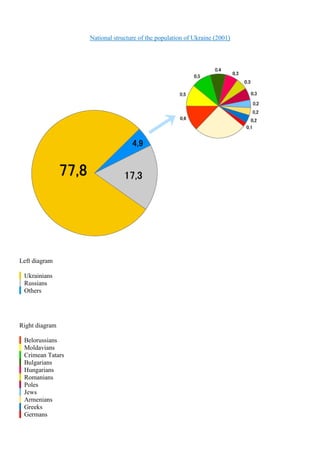 National structure of the population of Ukraine (2001)




Left diagram

 Ukrainians
 Russians
 Others




Right diagram

 Belorussians
 Moldavians
 Crimean Tatars
 Bulgarians
 Hungarians
 Romanians
 Poles
 Jews
 Armenians
 Greeks
 Germans
 