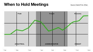 Peak Trough Recovery
7 am 9 am 11 am 1 pm 3 pm 5 pm 7 pm 9 pm
ANALYTICAL ADMINISTRATIVE INSIGHT
When to Hold Meetings Source: Daniel Pink, When
 