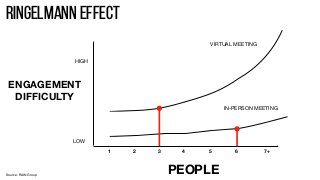 Ringelmann Effect
1 2 3 4 5 6 7+
ENGAGEMENT
DIFFICULTY
VIRTUAL MEETING
IN-PERSON MEETING
LOW
HIGH
PEOPLESource: RAIN Group
 