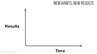 New habits, new REsults
Time
Results
Source: Atomic Habits, James Clear
 