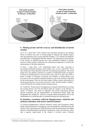13
C. Missing persons and the recovery and identification of mortal
remains
26. As of 1 April 2016, 3,687 criminal cases had been initiated by the National
Police of Ukraine into cases of missing people in Donetsk and Luhansk regions
since the beginning of the security operation. Besides, 2,755 criminal investigations
into abductions or kidnappings had been initiated. The whereabouts of the majority
of the missing or abducted persons have been established; hundreds of people,
however, remain missing or believed to be in detention (recognized or secret) by the
armed groups or Ukrainian authorities.
27. Since 1 April 2014, 1,351 unidentified bodies have been recovered in
Government-controlled territories of the conflict zone. As of 1 April 2016, 523 of
these bodies have been identified while 828 were pending identification. The armed
groups have also publicly reported on a number of unidentified bodies in morgues
or buried in unmarked graves on the territories they control. In early April 2016, a
dozen of bodies of Ukrainian servicemen and members of armed groups were
recovered in the Government-controlled territories and in the territories controlled
by the armed groups. There are still many bodies of fallen soldiers and members of
armed groups that have not yet been recovered. In the ‘Donetsk people’s republic’,
at least 430 families are looking for their missing relatives.
28. A draft law ‘On prevention of disappearance of people and facilitation in tracing
the missing persons’ has been developed under the auspices of the Ministry of
Justice of Ukraine. This marks an important step toward streamlining relevant
national procedures and the implementation of international human rights and
humanitarian law obligations22
. However, it requires further development, such as the
establishment of a centralized entity or institution dealing with missing persons.
D. Summary executions, enforced disappearances, unlawful and
arbitrary detention, and torture and ill-treatment
29. Enforced disappearances, arbitrary detention, torture and ill-treatment remain
deeply entrenched practices. Though new cases documented by OHCHR mostly fall
outside of this reporting period, OHCHR believes that this demonstrates the hidden
character of the phenomenon and delayed reporting by victims and witnesses, rather
than a genuine improvement in the conduct of relevant actors. Enforced
22
Henckaerts, Doswald-Beck, Customary international humanitarian law, Volume I, Rule 117.
Mortars,
canons,
howitzers,
tanks and
MLRS
57%
ERW and IEDs
36%
Small arms
and light
weapons
5%
Road
incidents
with military
vehicles in
the conflict
zone
1%
Unknown
2%
Total civilian casualties
by type of incident (weapon)
16 February 2015 - 15 May 2016
Mortars,
canons and
howitzers
41%
ERW and IEDs
48%
Small arms
and light
weapons
9%
Unknown
2%
Total civilian casualties
by type of incident (weapon)
16 February - 15 May 2016
 