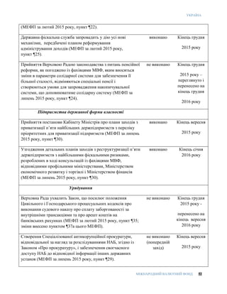 УКРАЇНА
МІЖНАРОДНИЙ ВАЛЮТНИЙ ФОНД 52
(МЕФП за лютий 2015 року, пункт ¶22).
Державна фіскальна служба запровадить у дію усі нові
механізми, передбачені планом реформування
адміністрування доходів (МЕФП за лютий 2015 року,
пункт ¶25).
виконано Кінець грудня
2015 року
Прийняття Верховою Радою законодавства з питань пенсійної
реформи, як погоджено із фахівцями МВФ, яким вносяться
зміни в параметри солідарної системи для забезпечення її
більшої сталості, відміняються спеціальні пенсії і
створюються умови для запровадження накопичувальної
системи, що доповнюватиме солідарну систему (МЕФП за
липень 2015 року, пункт ¶24).
не виконано Кінець грудня
2015 року –
переглянуто і
перенесено на
кінець грудня
2016 року
Підприємства державної форми власності
Прийняття постанови Кабінету Міністрів про плани заходів з
приватизації п’яти найбільших держпідприємств з переліку
пріоритетних для приватизації підприємств (МЕФП за липень
2015 року, пункт ¶30).
виконано Кінець вересня
2015 року
Узгодження детальних планів заходів з реструктуризації п’яти
держпідприємств з найбільшими фіскальними ризиками,
розроблених в ході консультацій із фахівцями МВФ,
відповідними профільними міністерствами, Міністерством
економічного розвитку і торгівлі і Міністерством фінансів
(МЕФП за липень 2015 року, пункт ¶30).
виконано Кінець січня
2016 року
Урядування
Верховна Рада ухвалить Закон, що посилює положення
Цивільного і Господарського процесуальних кодексів про
виконання судового наказу про сплату заборгованості за
внутрішніми трансакціями та про арешт коштів на
банківських рахунках (МЕФП за лютий 2015 року, пункт ¶35;
зміни внесено пунктом ¶37а цього МЕФП).
не виконано Кінець грудня
2015 року -
перенесено на
кінець вересня
2016 року
Створення Спеціалізованої антикорупційної прокуратури,
відповідальної за нагляд за розслідуваннями НАБ, згідно із
Законом «Про прокуратуру», і забезпечення своєчасного
доступу НАБ до відповідної інформації інших державних
установ (МЕФП за липень 2015 року, пункт ¶29).
не виконано
(попередній
захід)
Кінець вересня
2015 року
 