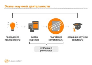 Этапы научной деятельности
проведение
исследований
выбор
журнала
создание научной
репутации
публикация
результатов
подготовка
к публикации
 