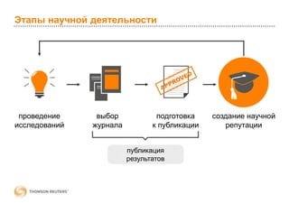 Этапы научной деятельности
проведение
исследований
выбор
журнала
создание научной
репутации
публикация
результатов
подготовка
к публикации
 