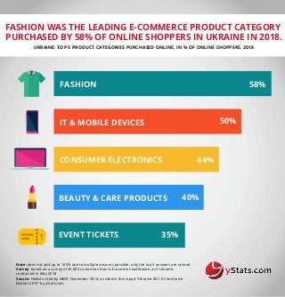FASHION WAS THE LEADING E-COMMERCE PRODUCT CATEGORY
PURCHASED BY 58% OF ONLINE SHOPPERS IN UKRAINE IN 2018.
UKRAINE: TOP 5 PRODUCT CATEGORIES PURCHASED ONLINE, IN % OF ONLINE SHOPPERS, 2018
Note: does not add up to 100% due to multiple answers possible; only the top 5 answers are ranked
Survey: based on a survey of 30,000 customers from 64 countries worldwide, incl. Ukraine;
conducted in May 2018
Source: Nielsen cited by MMR, November 2018; as cited in the report “Ukraine B2C E-Commerce
Market 2019” by yStats.com
FASHION
IT & MOBILE DEVICES
CONSUMER ELECTRONICS
BEAUTY & CARE PRODUCTS
EVENT TICKETS
58%
35%
40%
44%
50%
 
