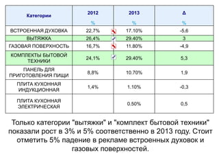 2012

2013

Δ

%

%

%

ВСТРОЕННАЯ ДУХОВКА

22,7%

17.10%

-5,6

ВЫТЯЖКА

26,4%

29.40%

3

ГАЗОВАЯ ПОВЕРХНОСТЬ

16,7%

11.80%

-4,9

КОМПЛЕКТЫ БЫТОВОЙ
ТЕХНИКИ

24,1%

29.40%

5,3

ПАНЕЛЬ ДЛЯ
ПРИГОТОВЛЕНИЯ ПИЩИ

8,8%

10.70%

1,9

ПЛИТА КУХОННАЯ
ИНДУКЦИОННАЯ

1,4%

1.10%

-0,3

0.50%

0,5

Категории

ПЛИТА КУХОННАЯ
ЭЛЕКТРИЧЕСКАЯ

Только категории "вытяжки" и "комплект бытовой техники"
показали рост в 3% и 5% соответственно в 2013 году. Стоит
отметить 5% падение в рекламе встроенных духовок и
газовых поверхностей.

 