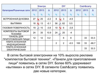 Электро

DIY

Cash&carry

2013

Δ

2012

2013

Δ

2012

2013

Δ

%

%

%

%

%

%

%

%

%

ВСТРОЕННАЯ ДУХОВКА

27

25

-2.2

8

3

-4.9

ВЫТЯЖКА

18

13

-5.1

56

62

5.5

ГАЗОВАЯ ПОВЕРХНОСТЬ

19

15

-3.8

10

6

-3.8

24

35

10.9

24

20

-4

12

12

0.2

8

8

33

33.3

2

-0.5

33

-66.7

33

33.3

Категории/Розничные сети 2012

КОМПЛЕКТЫ БЫТОВОЙ
ТЕХНИКИ
ПАНЕЛЬ ДЛЯ
ПРИГОТОВЛЕНИЯ ПИЩИ
ПЛИТА КУХОННАЯ
ИНДУКЦИОННАЯ
ПЛИТА КУХОННАЯ
ЭЛЕКТРИЧЕСКАЯ

2

100

В сетях бытовой электроники на 10% выросла реклама
"комплектов бытовой техники". «Панели для приготовления
пищи" появились в сетях DIY. Более 60% удерживают
«вытяжки» в сетях DIY. В сегменте Cash&carry появились
две новые категории.

 