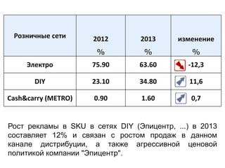 Розничные сети

2012

2013

изменение

%

%

%

Электро

75.90

63.60

-12,3

DIY

23.10

34.80

11,6

Cash&carry (METRO)

0.90

1.60

0,7

Рост рекламы в SKU в сетях DIY (Эпицентр, ...) в 2013
составляет 12% и связан с ростом продаж в данном
канале дистрибуции, а также агрессивной ценовой
политикой компании "Эпицентр".

 