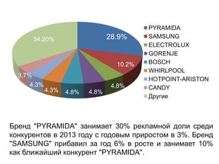 28.9%

34.20%

10.2%
3.7%
4.3%

4.3%

4.8%
4.8%

4.8%

PYRAMIDA
SAMSUNG
ELECTROLUX
GORENJE
BOSCH
WHIRLPOOL
HOTPOINT-ARISTON
CANDY
Другие

Бренд "PYRAMIDA" занимает 30% рекламной доли среди
конкурентов в 2013 году с годовым приростом в 3%. Бренд
"SAMSUNG" прибавил за год 6% в росте и занимает 10%
как ближайший конкурент "PYRAMIDA".

 