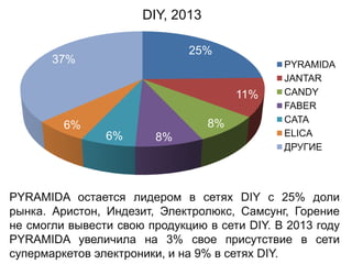 DIY, 2013
25%

37%

11%
8%

6%
6%

8%

PYRAMIDA
JANTAR
CANDY
FABER
CATA
ELICA
ДРУГИЕ

PYRAMIDA остается лидером в сетях DIY с 25% доли
рынка. Аристон, Индезит, Электролюкс, Самсунг, Горение
не смогли вывести свою продукцию в сети DIY. В 2013 году
PYRAMIDA увеличила на 3% свое присутствие в сети
супермаркетов электроники, и на 9% в сетях DIY.

 