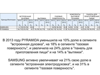 Бренды/Категории

SAMSUNG
PYRAMIDA

КОМПЛЕКТЫ
ПАНЕЛЬ ДЛЯ
ВСТРОЕННАЯ
ГАЗОВАЯ
БЫТОВОЙ
ПРИГОТОВЛЕНИЯ
ДУХОВКА
ВЫТЯЖКА
ПОВЕРХНОСТЬ
ТЕХНИКИ
ПИЩИ
2012 2013 2013- 2012 2013 2013- 2012 2013 2013- 2012 2013 2013- 2012 2013 20132012
2012
2012
2012
2012
%
%
4,1% 25,0%
34,7% 25,0%

%
%
%
20,9
-9,7 19,3% 32,7%

%

%
%
5,6% 36,4%
13,4 36,1% 18,2%

%
%
%
30,8 9,6% 5,5%
-17,9 19,2% 25,5%

%
%
%
-4,2 5,3%
6,2 26,3% 50,0%

В 2013 году PYRAMIDA уменьшила на 10% долю в сегменте
"встроенная духовка", на 18% в сегменте "газовая
поверхность", и увеличила на 24% долю в "панель для
приготовления пищи" и на 14% в "вытяжки".

SAMSUNG активно увеличивает на 21% свою долю в
сегменте "встроенная электродуховка", и на 31% в
сегменте "газовая поверхность".

%
-5,3
23,7

 