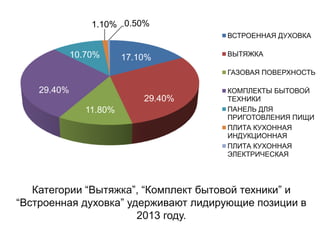 1.10% 0.50%
ВСТРОЕННАЯ ДУХОВКА

10.70%

17.10%

ВЫТЯЖКА
ГАЗОВАЯ ПОВЕРХНОСТЬ

29.40%
29.40%
11.80%

КОМПЛЕКТЫ БЫТОВОЙ
ТЕХНИКИ
ПАНЕЛЬ ДЛЯ
ПРИГОТОВЛЕНИЯ ПИЩИ
ПЛИТА КУХОННАЯ
ИНДУКЦИОННАЯ
ПЛИТА КУХОННАЯ
ЭЛЕКТРИЧЕСКАЯ

Категории “Вытяжка”, “Комплект бытовой техники” и
“Встроенная духовка” удерживают лидирующие позиции в
2013 году.

 