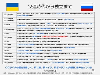 出典：Wikipedia、ウクライナとロシア政府資料等から作成 国旗は日本外務省サイトより 参考：『ウクライナの歴史』(令和史料研究会 著)
ソ連時代から独立まで
www.jeeadis.jp 18
1922/12/30
ロシア、ベラルーシ、ザカフカースとともに同盟条約によってソビエト連邦を結成、1923年からのウクライナ化政策でウ
クライナ民族主義が進む
1921-1922年
1932-1933年"
ソ連の政策的な失敗により大飢饉が起こり、推定400-1000万人が犠牲に（ホロドモール）
1930年代
スターリンによる政治弾圧が激化・大規模化（大粛清）、ウクライナ社会主義ソビエト共和国はウクライナ・ソビエト社
会主義共和国に、西ウクライナはポーランド、ルーマニア、チェコスロバキアによって分割
1929-1950年代
オーストリアのウィーンでウクライナ民族主義者組織が結成、反ポーランド、反ソ連を掲げる反政府勢力として各地で抵
抗運動を展開、1950年代にソ連軍やポーランド政府によって制圧
1939年 ドイツのポーランド侵攻で第二次世界大戦が勃発、ソ連がポーランドに侵攻し、ポーランドを分割
1941/6/22
ドイツ軍がソ連へ侵攻し独ソ戦が開戦、主戦場となったウクライナの被害は甚大に、ソ連政府に反感を持つウクライナ人
がドイツ軍に協力するが、ドイツもウクライナの独立を承認せず弾圧
1942年 ドイツ軍がキエフやクリミア半島など、ウクライナの主要地域を占領
1943-44年 スターリングラード攻防戦でソ連軍がドイツ軍の侵攻を防衛、1944年8月までに西ウクライナをドイツ軍から奪還
1945/5/2 ソ連軍がドイツの首都ベルリンを陥落、5月8日にドイツ側の無条件降伏により独ソ戦が終結
1954年 フルシチョフ政権により、クリミア半島がロシアからウクライナに移管
1986/4/26 チェルノブイリ原子力発電所事故が発生し56名が死亡、1990年に原発を全廃したが、1993年に原発を再稼働
1980年代後半 ゴルバチョフ政権下の「ペレストロイカ」で政治体制の改革が進行
1990年 大勢のウクライナ人が手と手をつないで長い「人間の鎖」を実行、8月24日に最高会議がウクライナの独立を宣言
1991/12/25 ソビエト連邦共産党が解散、ゴルバチョフが辞任して、ソビエト連邦が解体、独立した新たな国家ウクライナが誕生
ウクライナの歴史は厳しく、反ソ連、反ドイツ、反ポーランドが複雑に絡み合っている
 