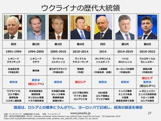 www.jeeadis.jp 27
ウクライナの歴代大統領
初代 第2代 第3代 第4代 代行 第5代 第6代
1991-1994 1994-2005 2005-2010 2010-2014 2014 2014-2019 2019-2022
レオニード
クラフチュク
レオニード
クチマ
ヴィクトル
ユシチェンコ
ヴィクトル
ヤヌコーヴィチ
オレクサンドル
トゥルチノフ
ペトロ
ポロシェンコ
ウォロディミル
ゼレンスキー
社会民主党
（中道左派）
無所属
我らがウクライナ
（中道右派）
地域党
（中道）
人民戦線
（中道右派・右翼）
ヨーロッパの連帯
（中道右派）
国民の僕
（中道左派）
新欧米
新欧米
（親ロシアへ）
新欧米 親ロシア 新欧米 新欧米
親ロシア
新欧米
（反ロシアへ）
ウクライナ化
ロシア離れ
経済危機
リスボン議定書
対米関係強化
経済改革
オリガルヒ癒着
イラク侵攻参加
中央銀行総裁
オレンジ革命
再選挙当選
政権内争い
ロシア語公用化
マイダン革命
ロシアに亡命
SBU長官
ロシア語廃止
クリミア侵攻
ドンバス戦争
ミンスク合意
大富豪
国家反逆罪で告発
e-ポピュリスト
ミンスク合意反故
ドローン攻撃
ロシアの侵攻
国民は、ロシアとの戦争にうんざりし、ヨーロッパで幻滅し、経済の衰退を確信
 