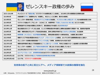 出典：Wikipedia、ウクライナとロシア政府資料等から作成 国旗は日本外務省サイトより
ゼレンスキー政権の歩み
www.jeeadis.jp 28
2015-2019年 テレビシリーズ「国民の僕」でウクライナ大統領を演じて人気者に、2018年12月大統領選の立候補を宣言
2019年4月 決選投票で73％（投票率62％）を獲得し、ポロシェンコに勝利、第6代大統領に
2019年5月 ゼレンスキー政権が発足、極右系のアバコフ内務大臣を留任、オリガルヒの個人弁護士ボーガンを大統領府長官に任命
2019年5月 ウクライナ危機メディアセンター（UCMC）が、共同声明で「交差してはならない赤い線」のリストを提示
2019年11月 経済低迷やガス料金の高騰などを受けて、就任直後は70％超だった支持率が低下
2019年12月 独仏首脳を交えてプーチン氏と会談、ミンスク停戦合意の年内履行と部隊の追加撤収で両国が一致、民族派が猛反発
2020年2月 検閲・規制を強化するメディア法改正案を提出、翌年に野党が所有する3つのテレビ局を閉鎖、EUは批判
2021年6月 新興財閥（オリガルヒ）の公的登録簿を作成し、国有企業の民営化への参加を禁止、大統領に権力が集中
2021年8月 南部クリミア半島の奪還を求めるクリミア・プラットフォームを発足、ロシアに対する国際制裁の拡大と強化へ
2021年10月 ゼレンスキー大統領の租税回避が「パンドラ文書」で判明、支持率が30%代まで低下
2021年10月 東部の紛争地域で親ロシア派武装勢力にトルコ製ドローンで攻撃、年内に50機のドローン追加購入の計画を発表
2022年1月 ゼレンスキー大統領が、ロシア侵攻の危機を否定（差し迫ったものと確信していない）
2022年2月 2022年2月からウクライナ国内での攻撃ドローン生産をトルコ側と合意
2022年2月 ロシアとベラルーシが、合同軍事演習のためウクライナ国境付近に10万人規模の部隊を集結
2022年2月21日 ロシアが、ウクライナ親ロシア派実効支配地域の独立を承認
2022年2月24日 ロシアが、ウクライナへの侵攻を開始
支持率の低下と共に反ロシアへ、メディア規制等で大統領の権限を強化
 