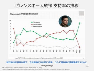 www.jeeadis.jp 29
ゼレンスキー大統領 支持率の推移
就任後は支持率が低下、方針転換するも更に低迷、ロシア侵攻後の情報発信で91%に
 