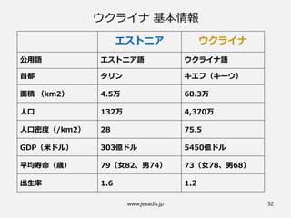 ウクライナ 基本情報
エストニア ウクライナ
公用語 エストニア語 ウクライナ語
首都 タリン キエフ（キーウ）
面積 （km2） 4.5万 60.3万
人口 132万 4,370万
人口密度（/km2） 28 75.5
GDP（米ドル） 303億ドル 5450億ドル
平均寿命（歳） 79（女82、男74） 73（女78、男68）
出生率 1.6 1.2
www.jeeadis.jp 32
 