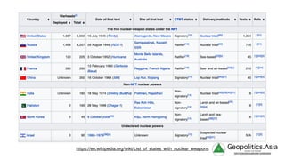g Geopolitics.Λsia
veritas vos libérait
b82413a8a399c5a68a2881c3489c6b60
https://en.wikipedia.org/wiki/List_of_states_with_nuclear_weapons
 